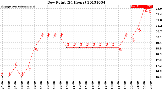 Milwaukee Weather Dew Point<br>(24 Hours)