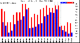 Milwaukee Weather Dew Point<br>Daily High/Low