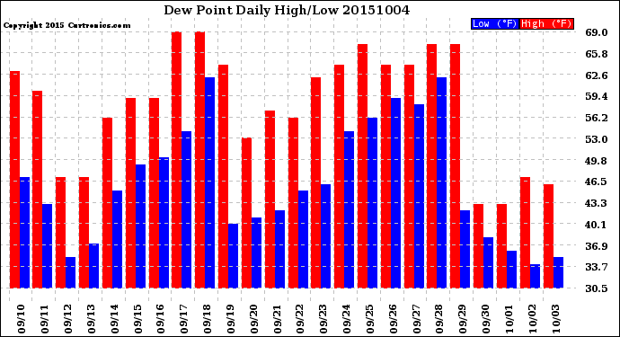 Milwaukee Weather Dew Point<br>Daily High/Low