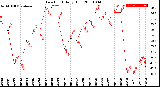 Milwaukee Weather Dew Point<br>Daily High