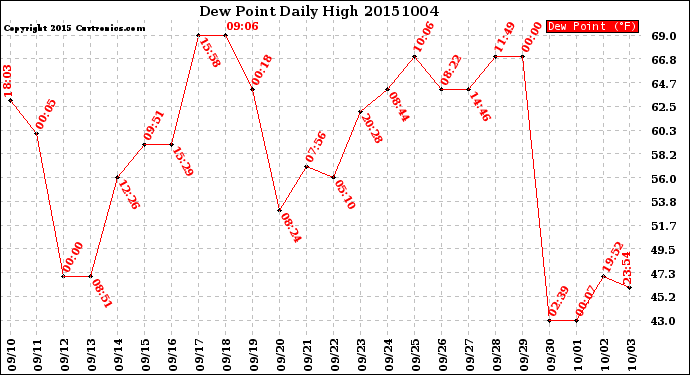 Milwaukee Weather Dew Point<br>Daily High