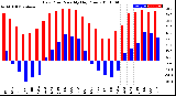 Milwaukee Weather Dew Point<br>Monthly High/Low