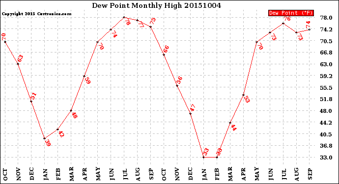 Milwaukee Weather Dew Point<br>Monthly High