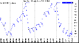 Milwaukee Weather Dew Point<br>Daily Low