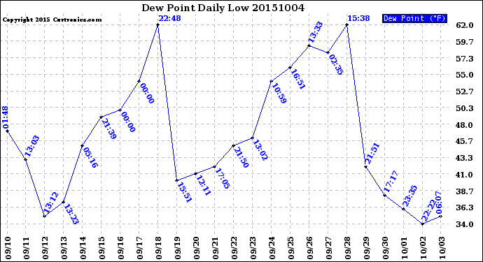 Milwaukee Weather Dew Point<br>Daily Low