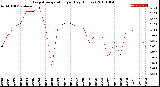 Milwaukee Weather Evapotranspiration<br>per Day (Inches)