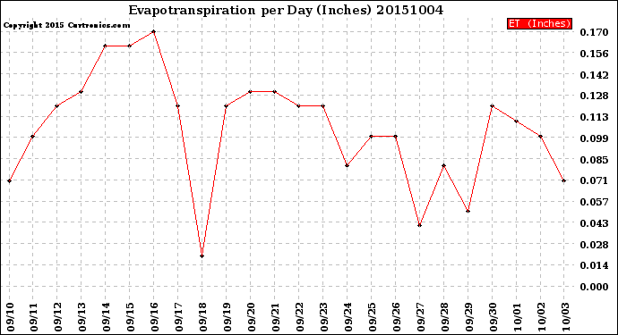 Milwaukee Weather Evapotranspiration<br>per Day (Inches)