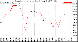 Milwaukee Weather Evapotranspiration<br>per Day (Ozs sq/ft)