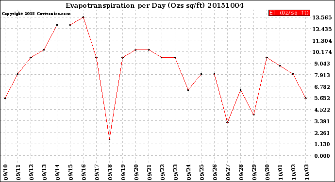 Milwaukee Weather Evapotranspiration<br>per Day (Ozs sq/ft)