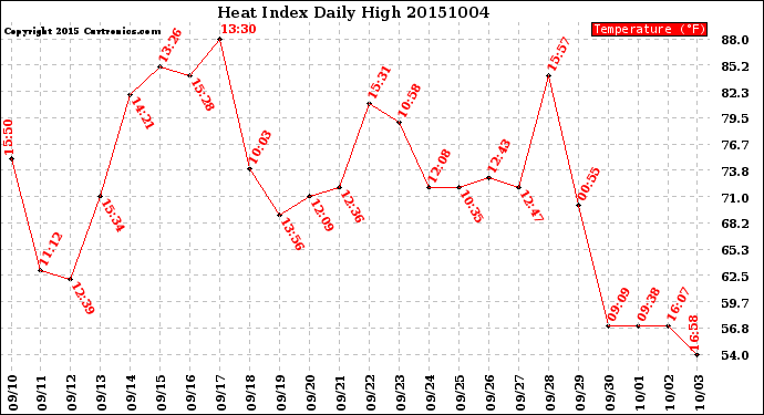 Milwaukee Weather Heat Index<br>Daily High