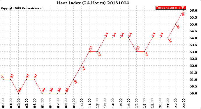 Milwaukee Weather Heat Index<br>(24 Hours)