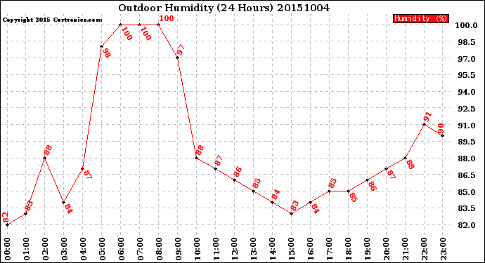 Milwaukee Weather Outdoor Humidity<br>(24 Hours)