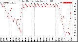 Milwaukee Weather Outdoor Humidity<br>Daily High