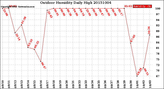 Milwaukee Weather Outdoor Humidity<br>Daily High