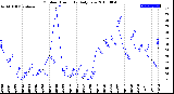 Milwaukee Weather Outdoor Humidity<br>Daily Low