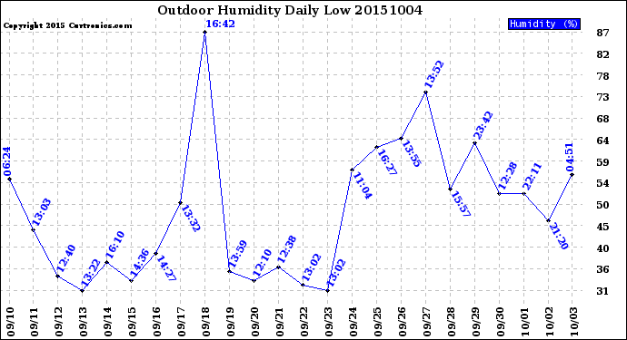 Milwaukee Weather Outdoor Humidity<br>Daily Low