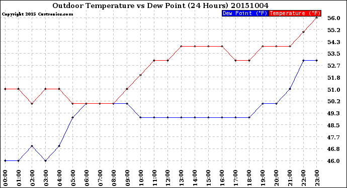 Milwaukee Weather Outdoor Temperature<br>vs Dew Point<br>(24 Hours)