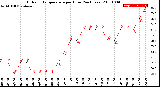 Milwaukee Weather Outdoor Temperature<br>per Hour<br>(24 Hours)