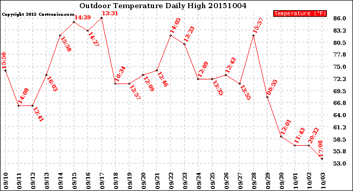 Milwaukee Weather Outdoor Temperature<br>Daily High