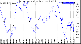 Milwaukee Weather Outdoor Temperature<br>Daily Low