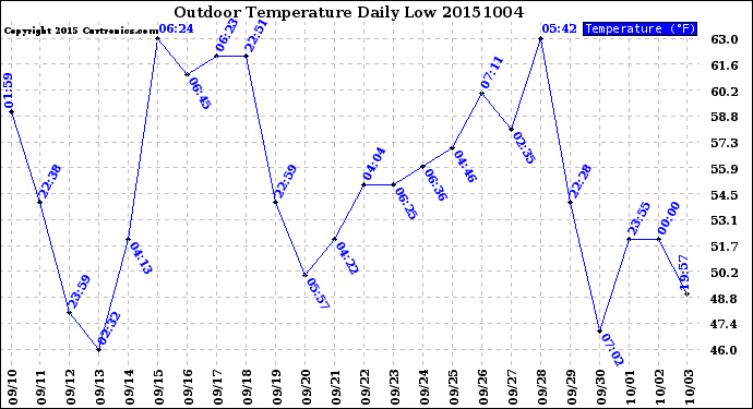 Milwaukee Weather Outdoor Temperature<br>Daily Low