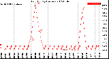 Milwaukee Weather Rain<br>By Day<br>(Inches)