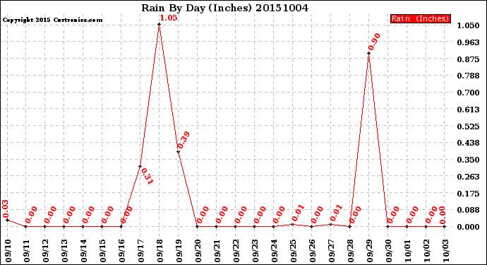 Milwaukee Weather Rain<br>By Day<br>(Inches)