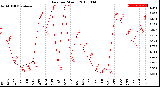 Milwaukee Weather Rain<br>per Month