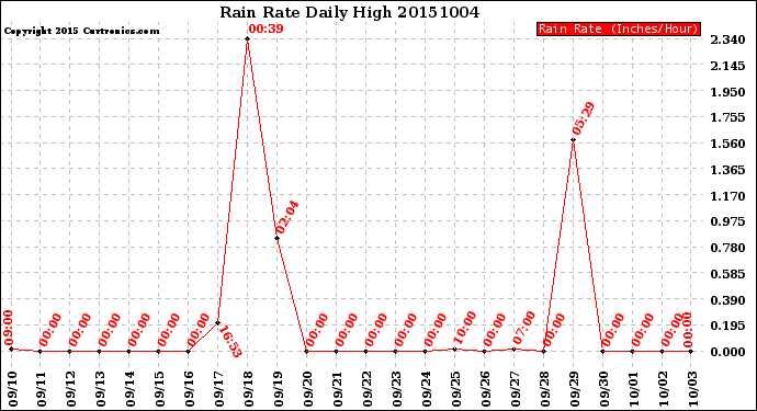 Milwaukee Weather Rain Rate<br>Daily High