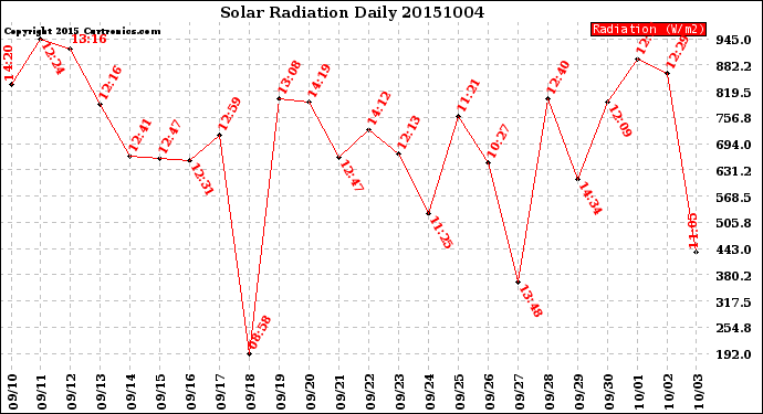 Milwaukee Weather Solar Radiation<br>Daily