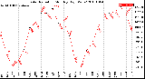 Milwaukee Weather Solar Radiation<br>Monthly High W/m2