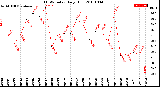 Milwaukee Weather THSW Index<br>Daily High