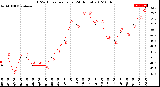 Milwaukee Weather THSW Index<br>per Hour<br>(24 Hours)