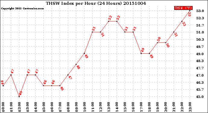 Milwaukee Weather THSW Index<br>per Hour<br>(24 Hours)