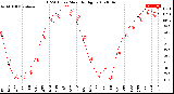 Milwaukee Weather THSW Index<br>Monthly High