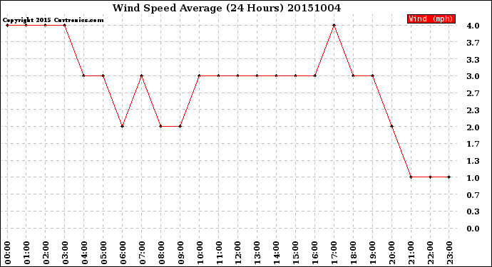 Milwaukee Weather Wind Speed<br>Average<br>(24 Hours)