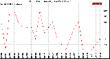 Milwaukee Weather Wind Direction<br>(By Day)