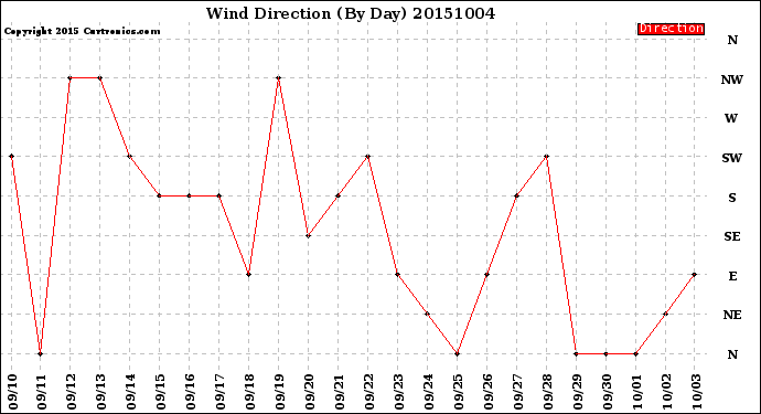 Milwaukee Weather Wind Direction<br>(By Day)