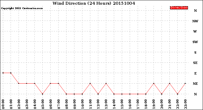 Milwaukee Weather Wind Direction<br>(24 Hours)