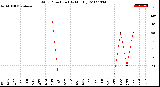 Milwaukee Weather Wind Direction<br>(By Month)