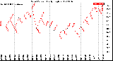 Milwaukee Weather Wind Speed<br>Daily High