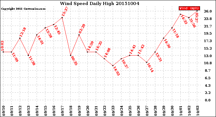 Milwaukee Weather Wind Speed<br>Daily High