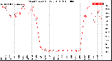 Milwaukee Weather Wind Speed<br>Monthly High