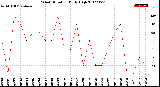 Milwaukee Weather Wind Direction<br>Daily High