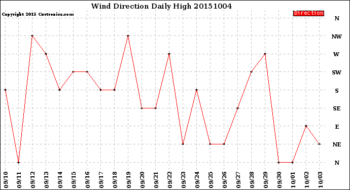 Milwaukee Weather Wind Direction<br>Daily High