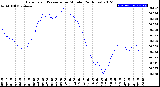 Milwaukee Weather Barometric Pressure<br>per Minute<br>(24 Hours)