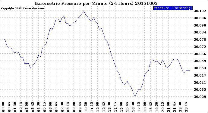 Milwaukee Weather Barometric Pressure<br>per Minute<br>(24 Hours)