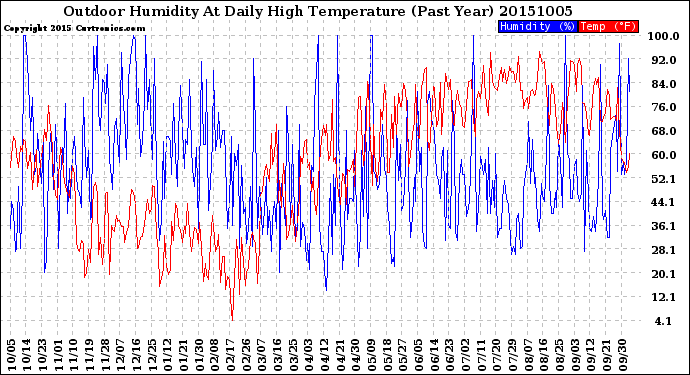 Milwaukee Weather Outdoor Humidity<br>At Daily High<br>Temperature<br>(Past Year)