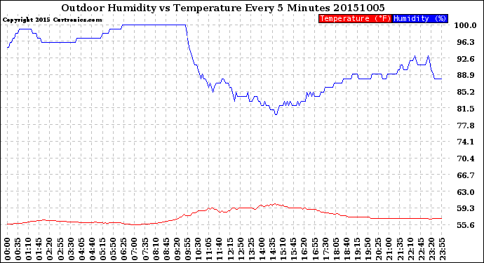 Milwaukee Weather Outdoor Humidity<br>vs Temperature<br>Every 5 Minutes