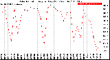 Milwaukee Weather Solar Radiation<br>Avg per Day W/m2/minute